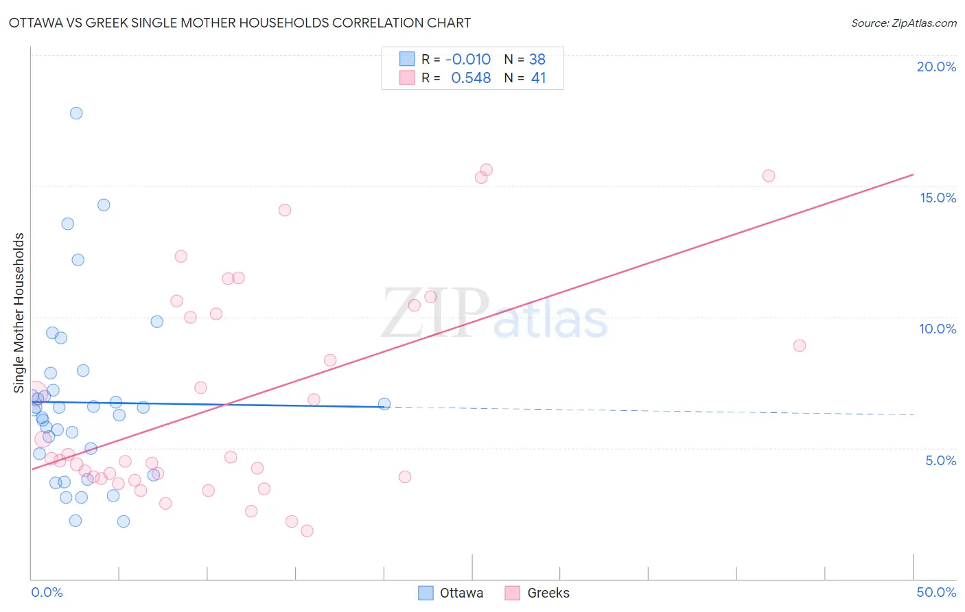 Ottawa vs Greek Single Mother Households