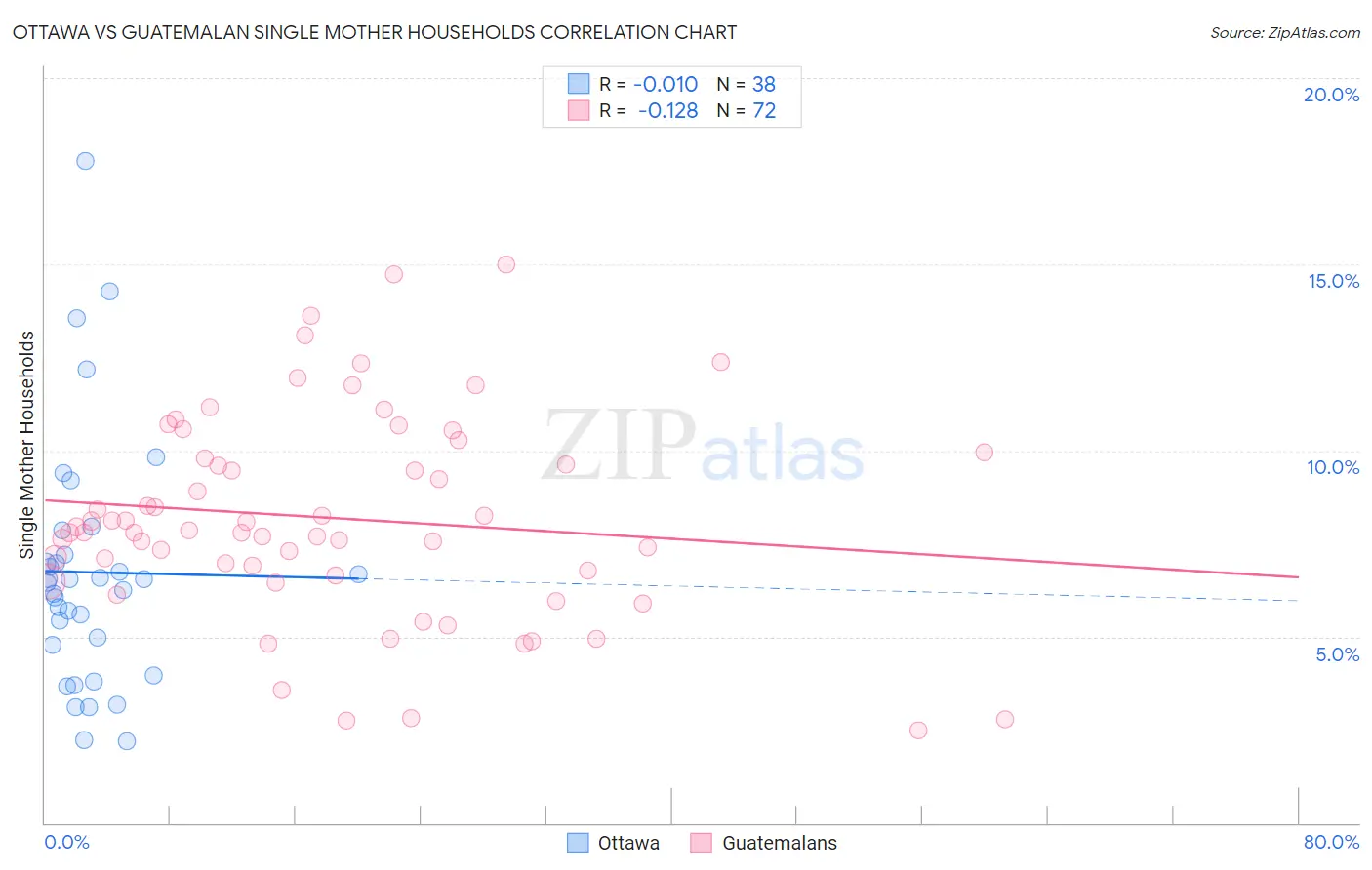 Ottawa vs Guatemalan Single Mother Households
