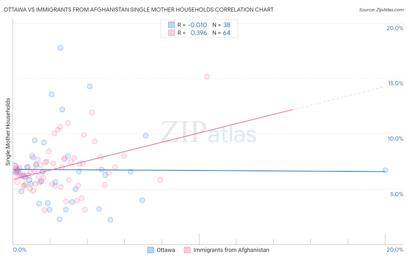 Ottawa vs Immigrants from Afghanistan Single Mother Households