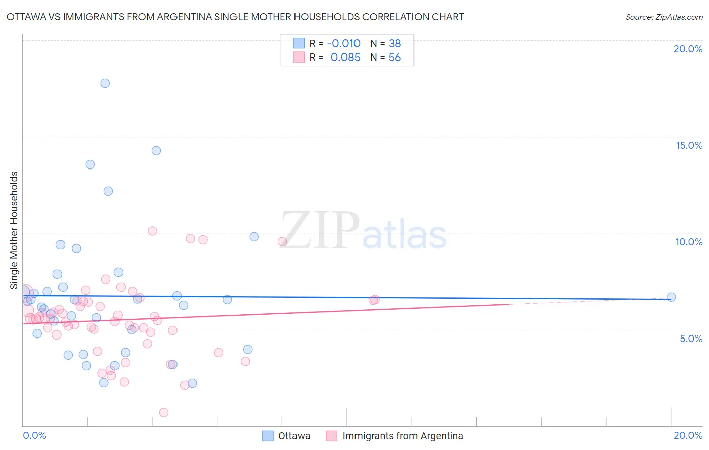 Ottawa vs Immigrants from Argentina Single Mother Households