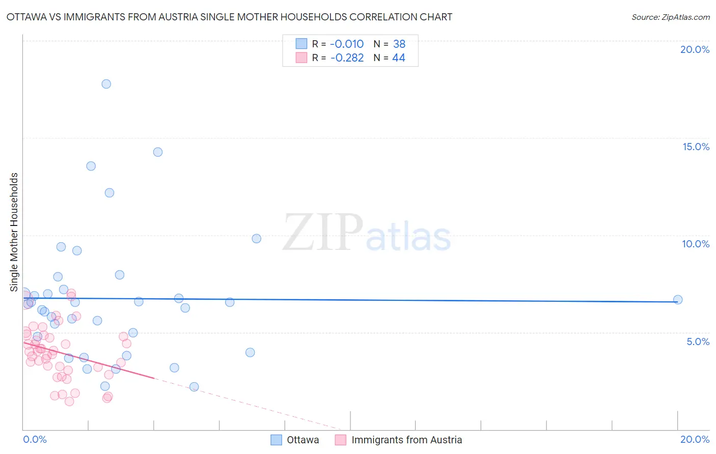 Ottawa vs Immigrants from Austria Single Mother Households