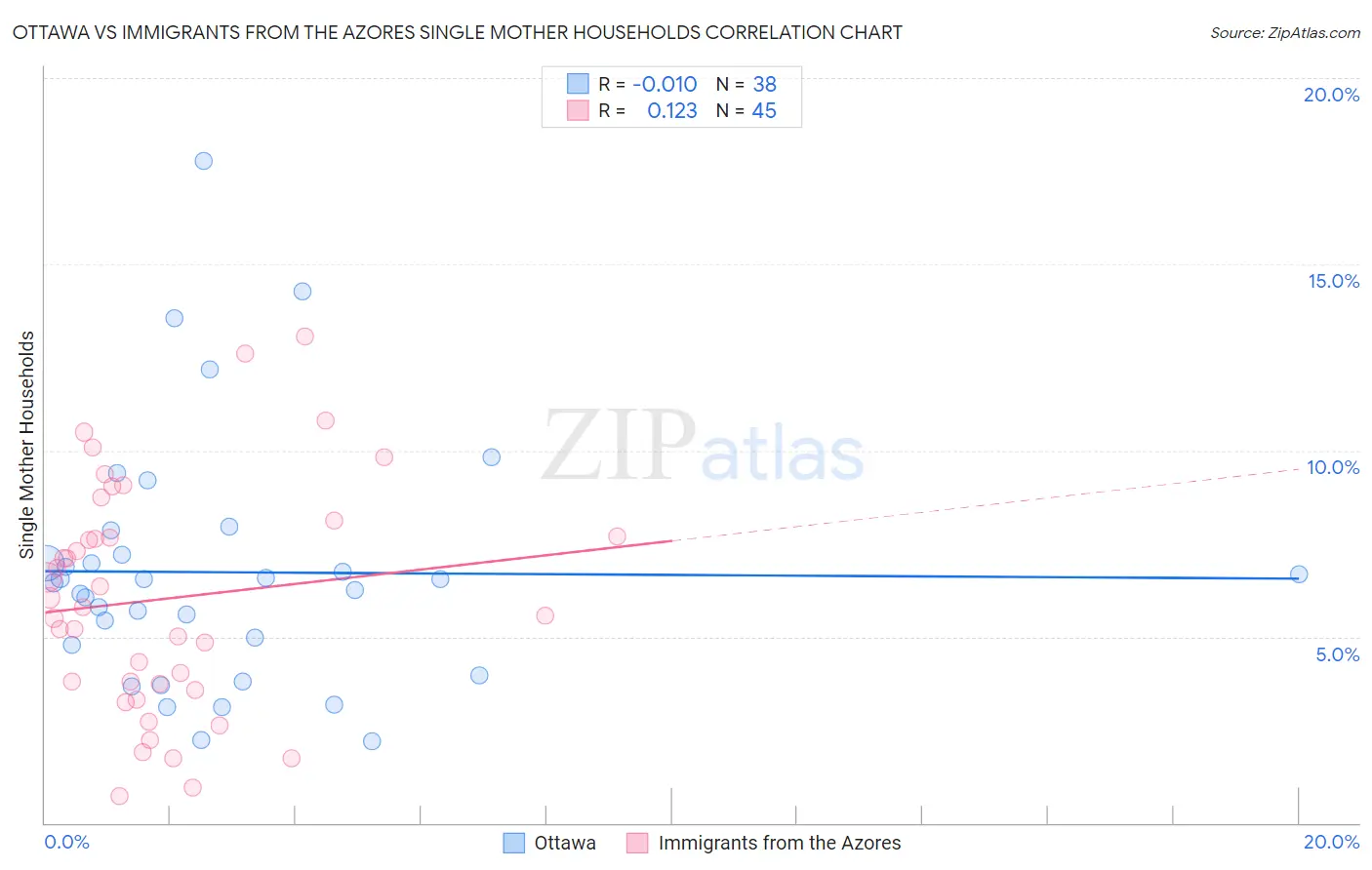 Ottawa vs Immigrants from the Azores Single Mother Households