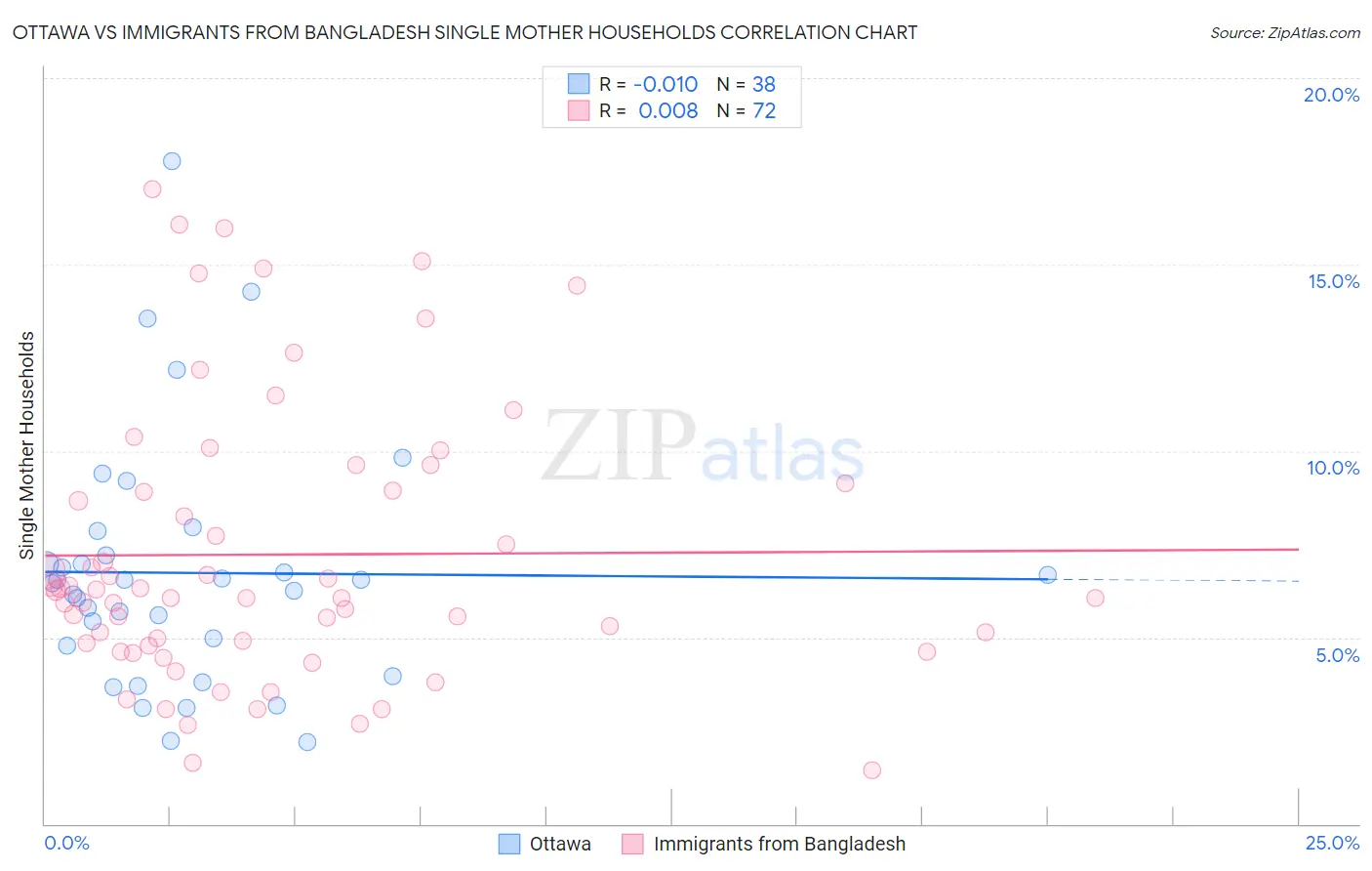 Ottawa vs Immigrants from Bangladesh Single Mother Households