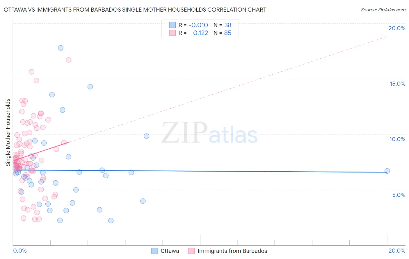 Ottawa vs Immigrants from Barbados Single Mother Households
