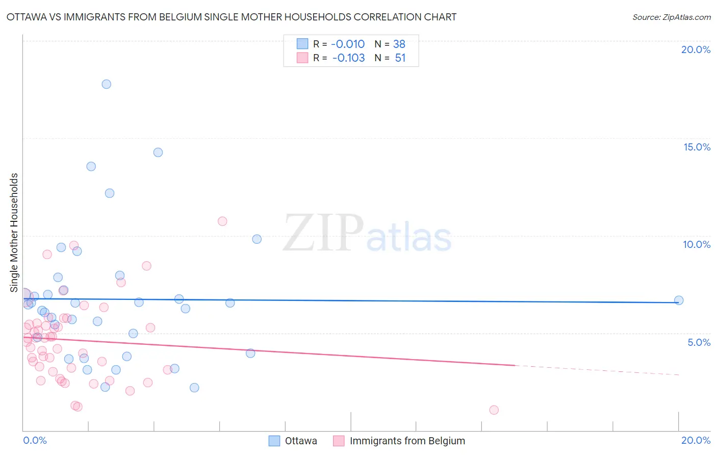 Ottawa vs Immigrants from Belgium Single Mother Households