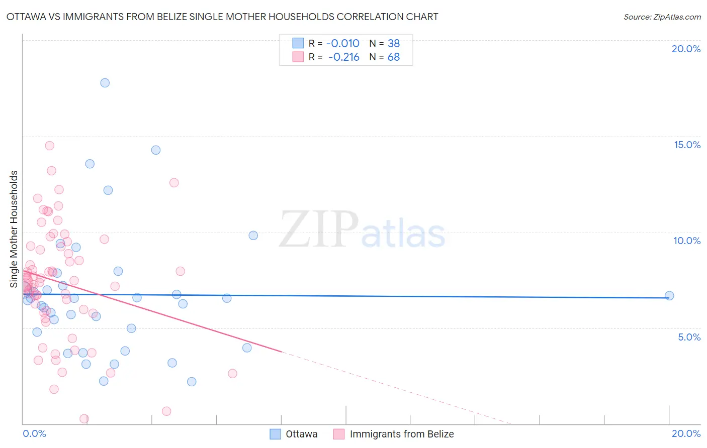 Ottawa vs Immigrants from Belize Single Mother Households
