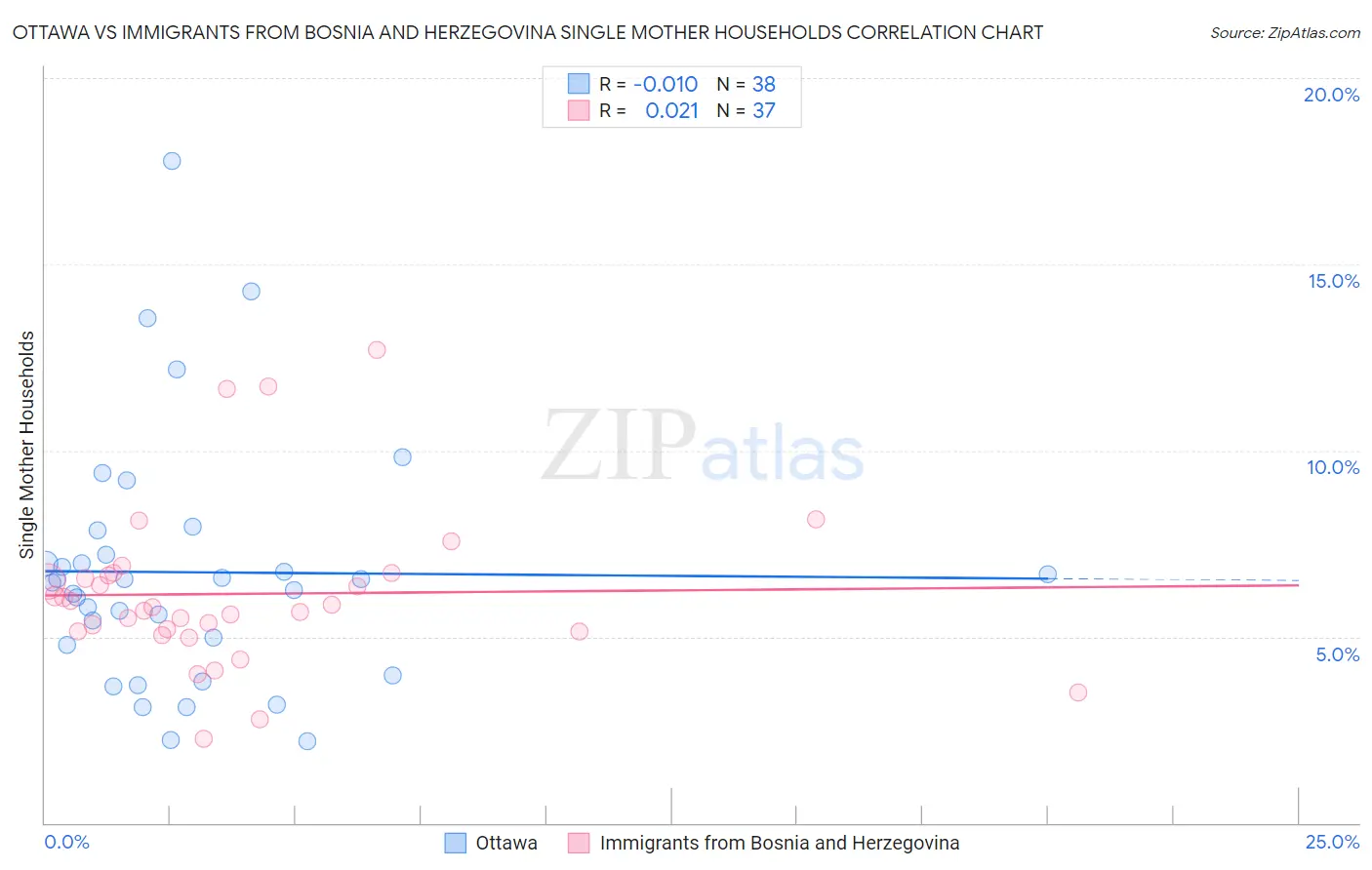 Ottawa vs Immigrants from Bosnia and Herzegovina Single Mother Households