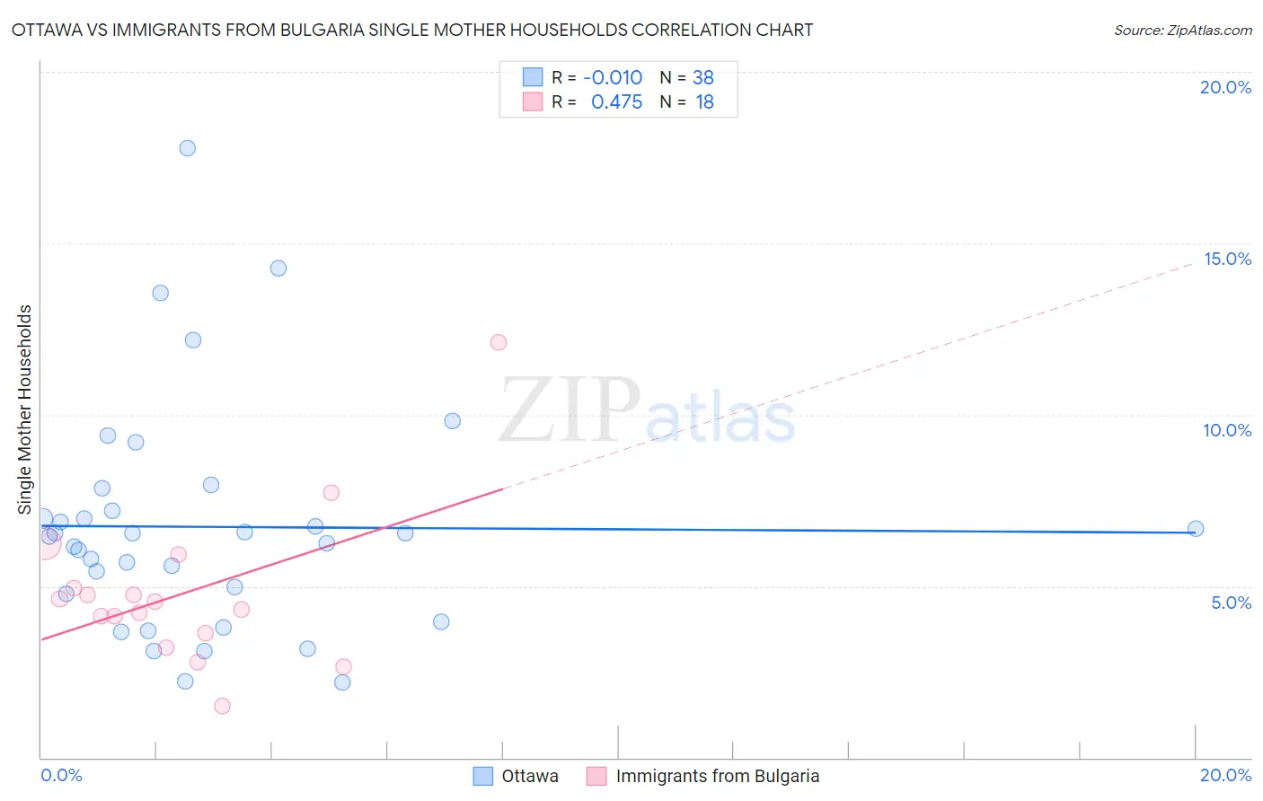 Ottawa vs Immigrants from Bulgaria Single Mother Households