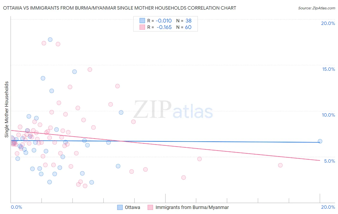 Ottawa vs Immigrants from Burma/Myanmar Single Mother Households