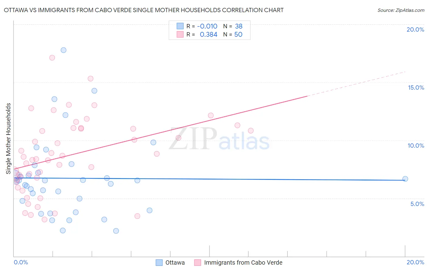Ottawa vs Immigrants from Cabo Verde Single Mother Households