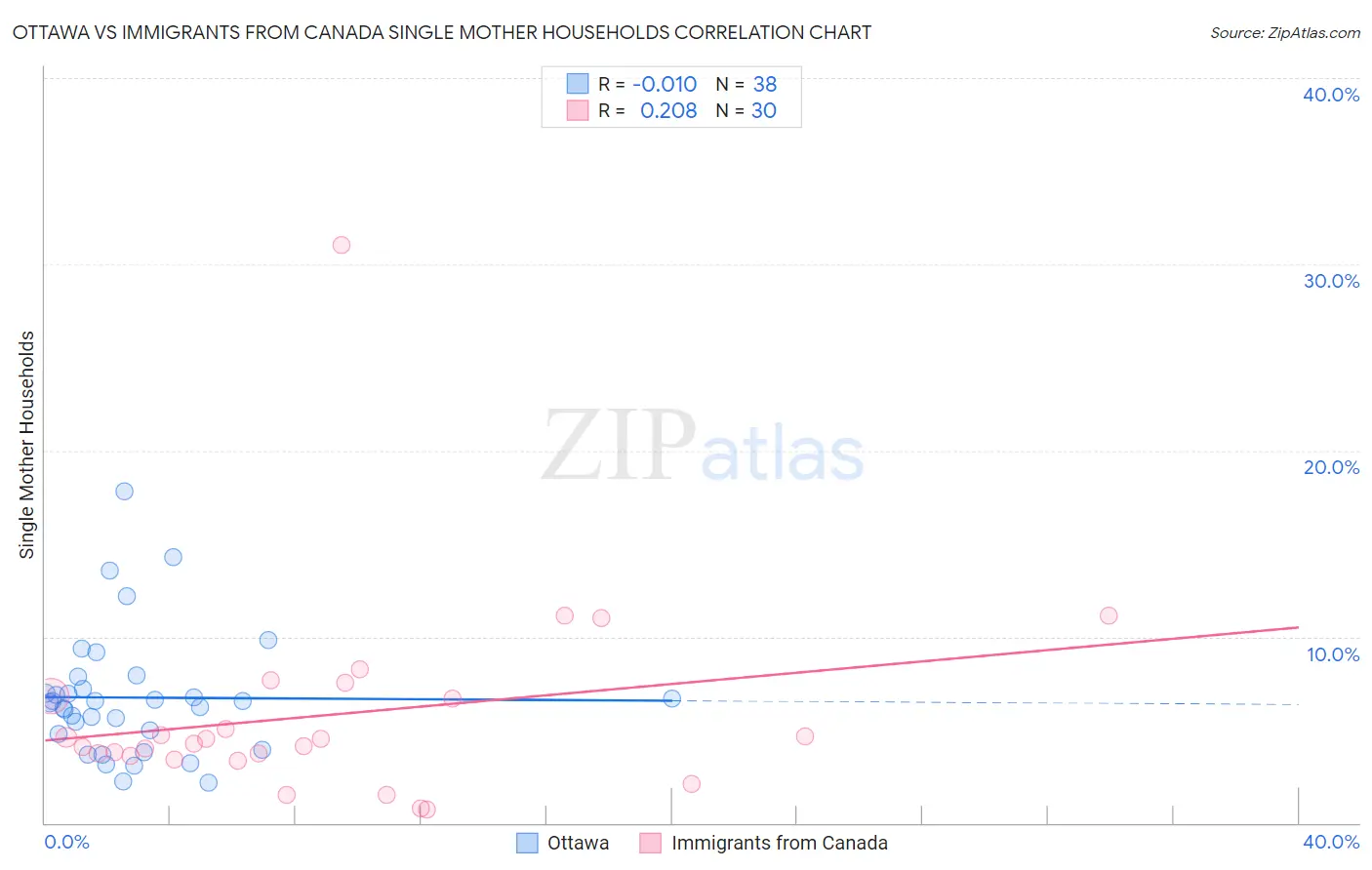 Ottawa vs Immigrants from Canada Single Mother Households