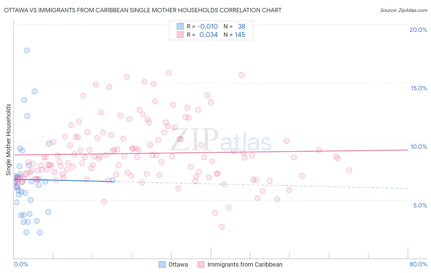 Ottawa vs Immigrants from Caribbean Single Mother Households