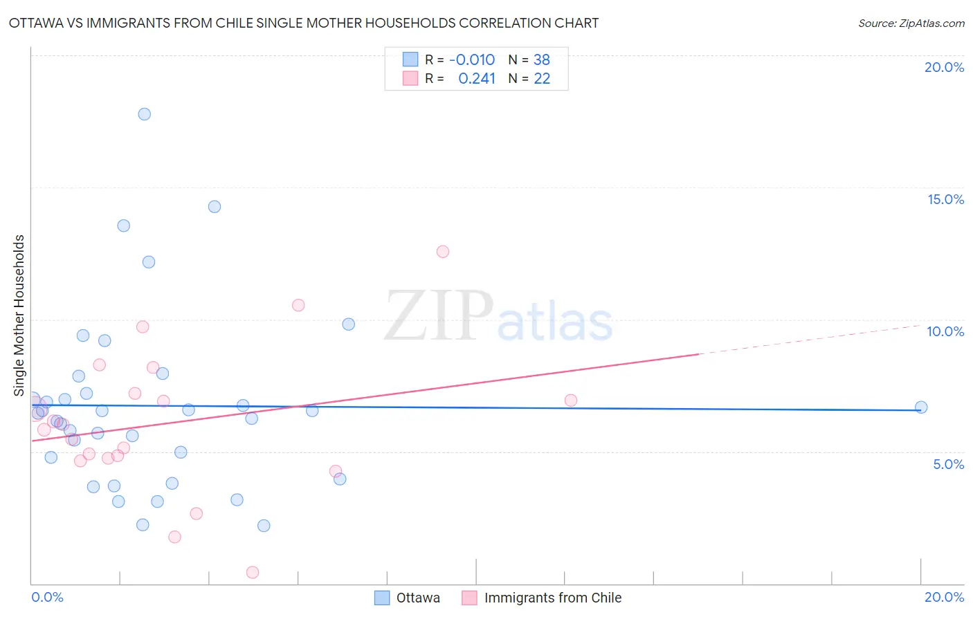 Ottawa vs Immigrants from Chile Single Mother Households