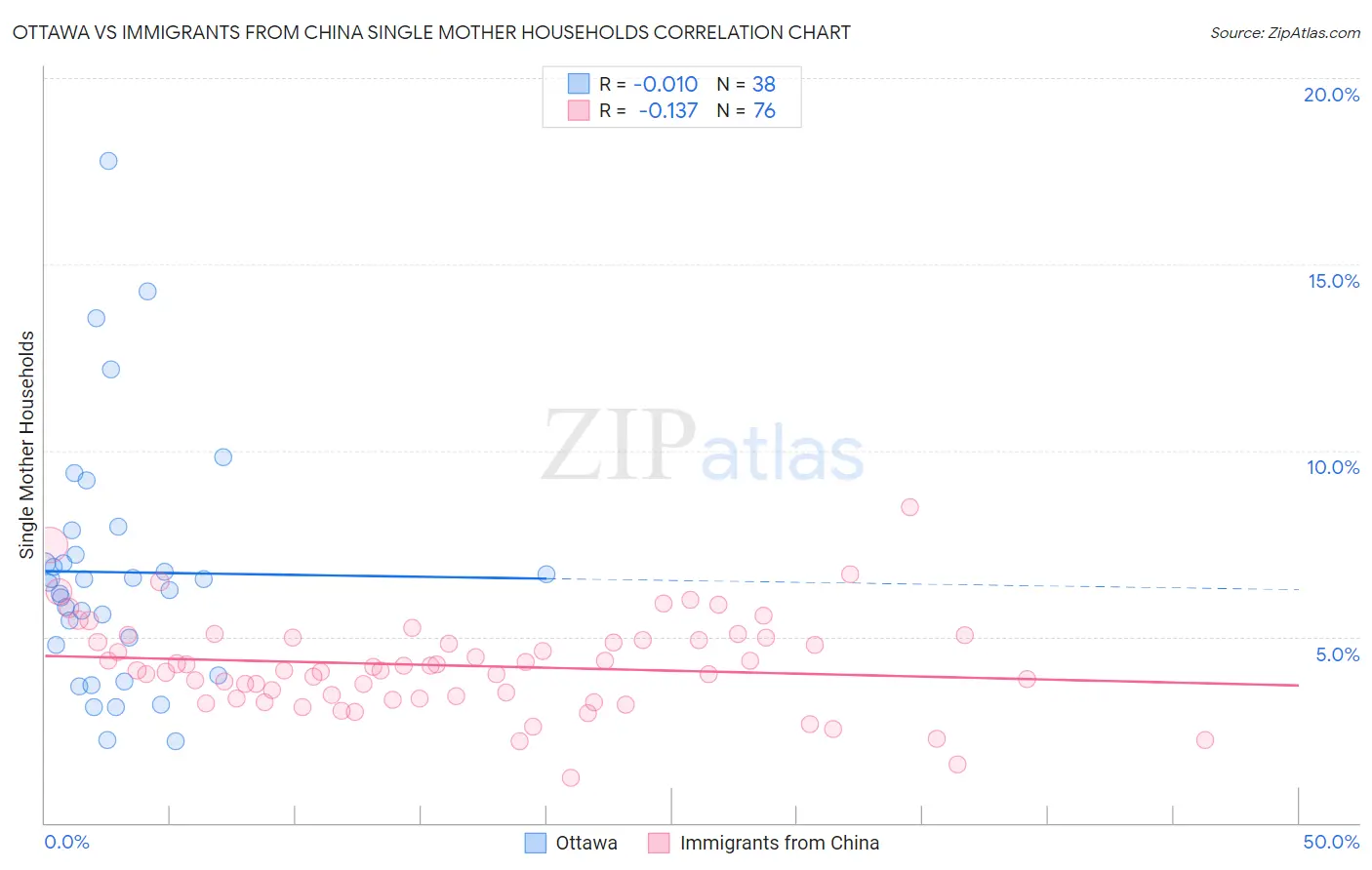 Ottawa vs Immigrants from China Single Mother Households