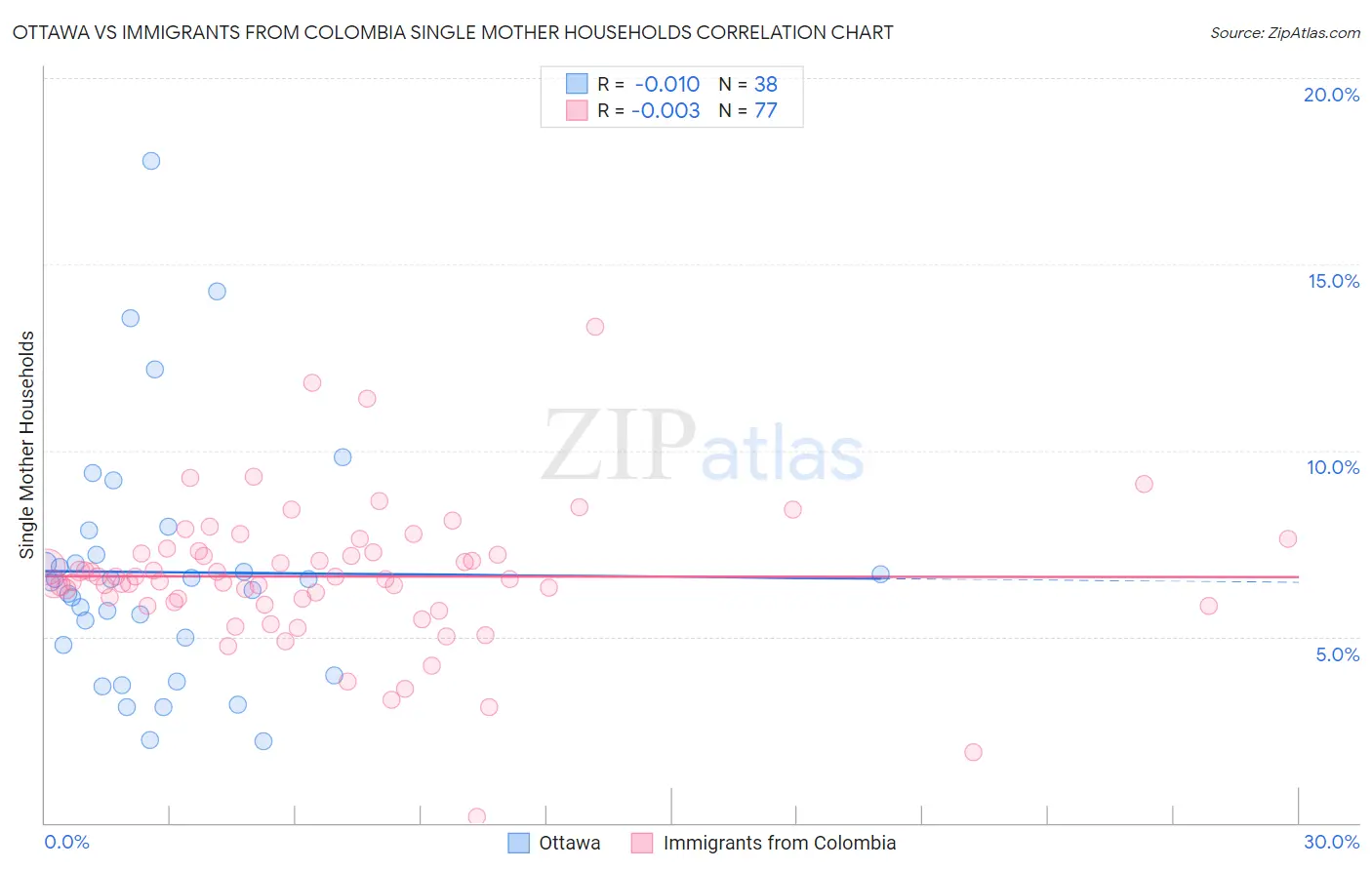 Ottawa vs Immigrants from Colombia Single Mother Households