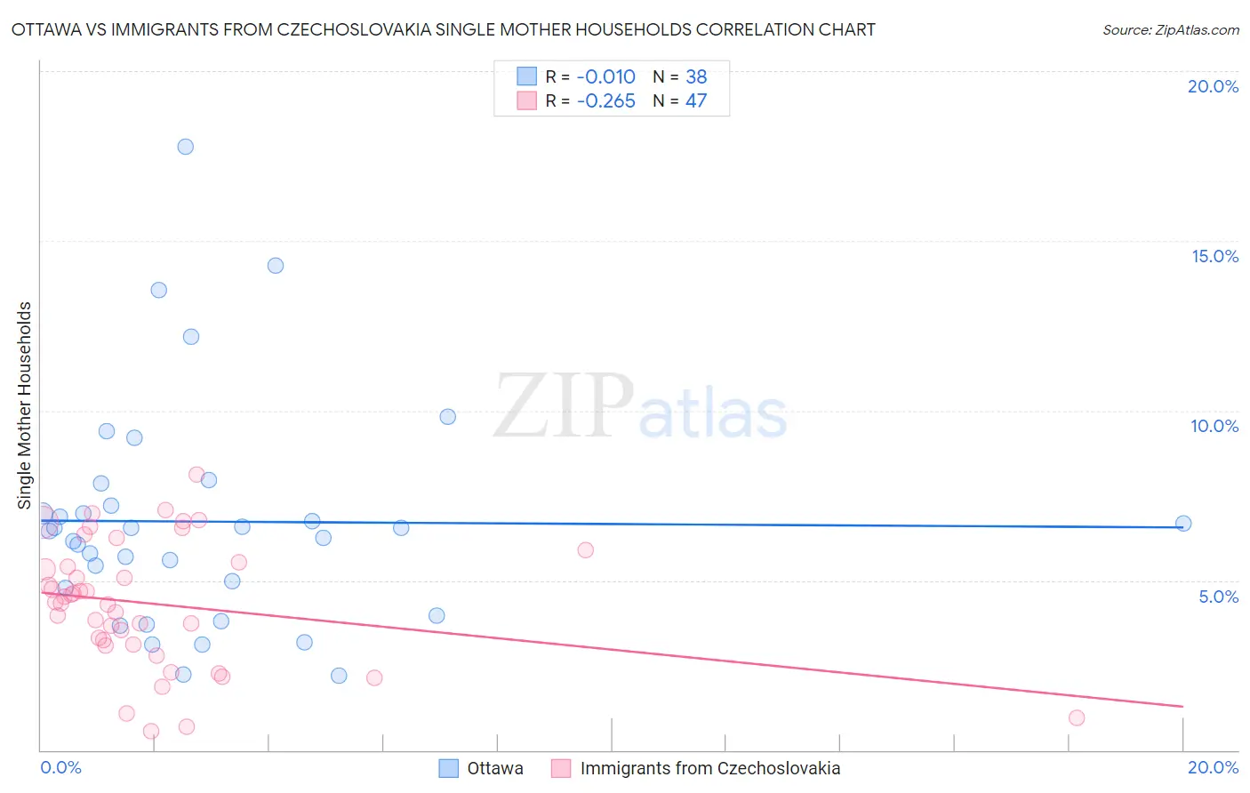 Ottawa vs Immigrants from Czechoslovakia Single Mother Households