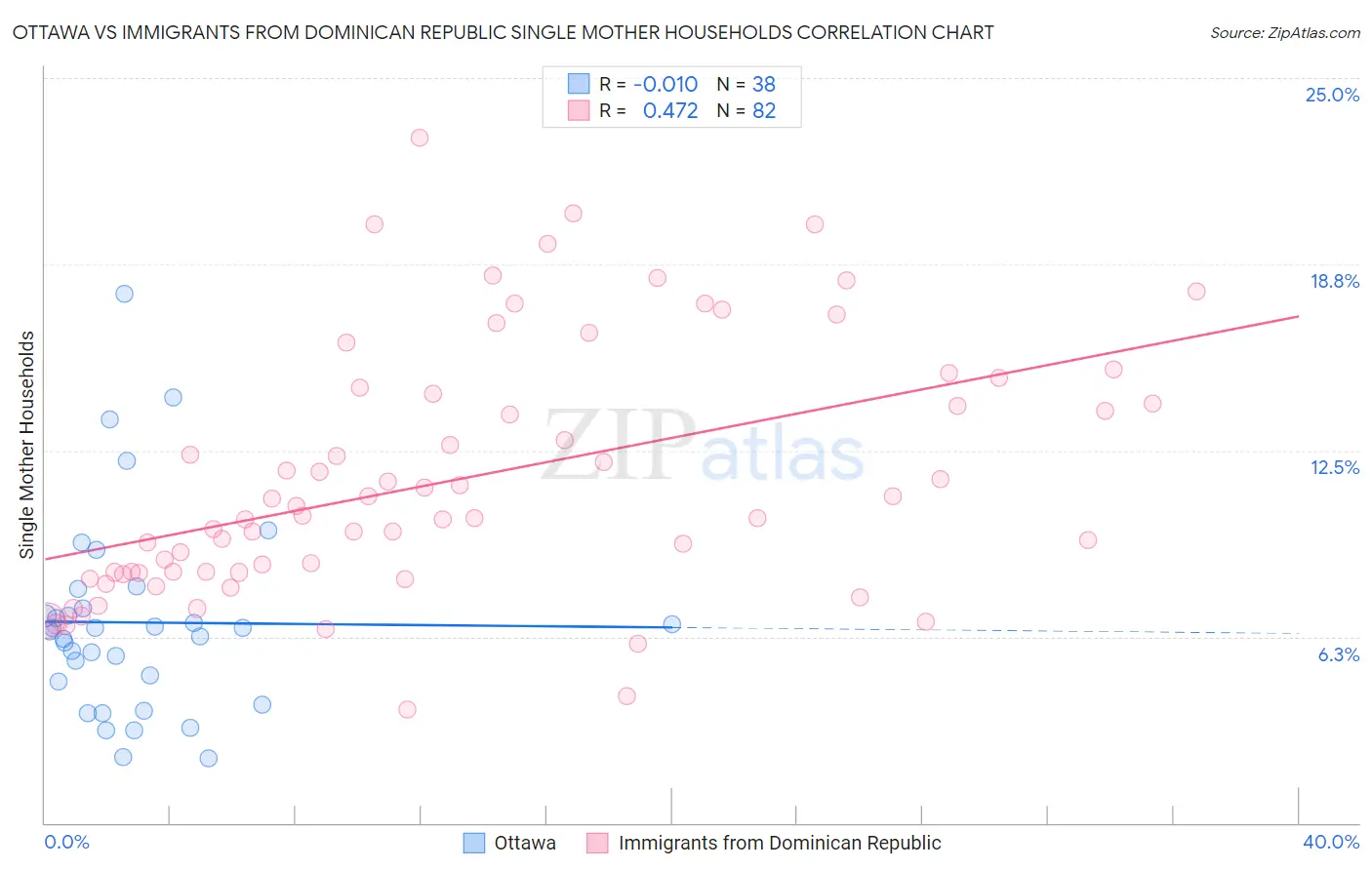 Ottawa vs Immigrants from Dominican Republic Single Mother Households