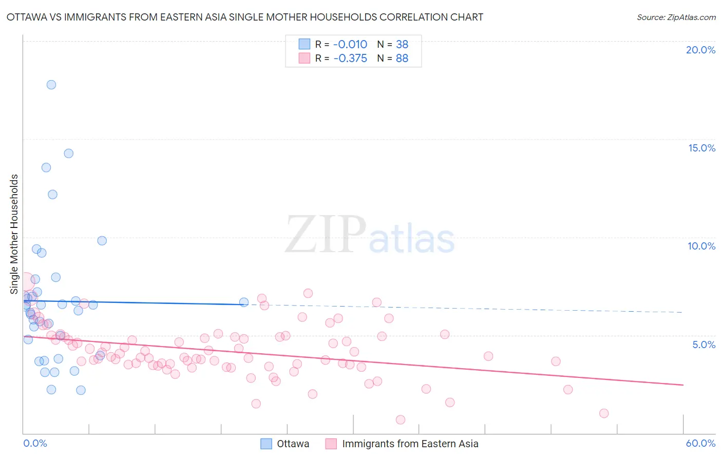 Ottawa vs Immigrants from Eastern Asia Single Mother Households