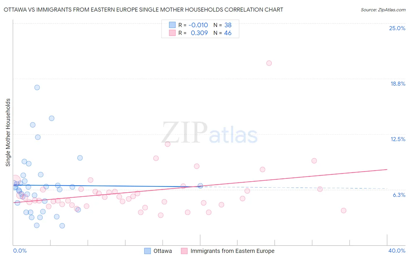 Ottawa vs Immigrants from Eastern Europe Single Mother Households