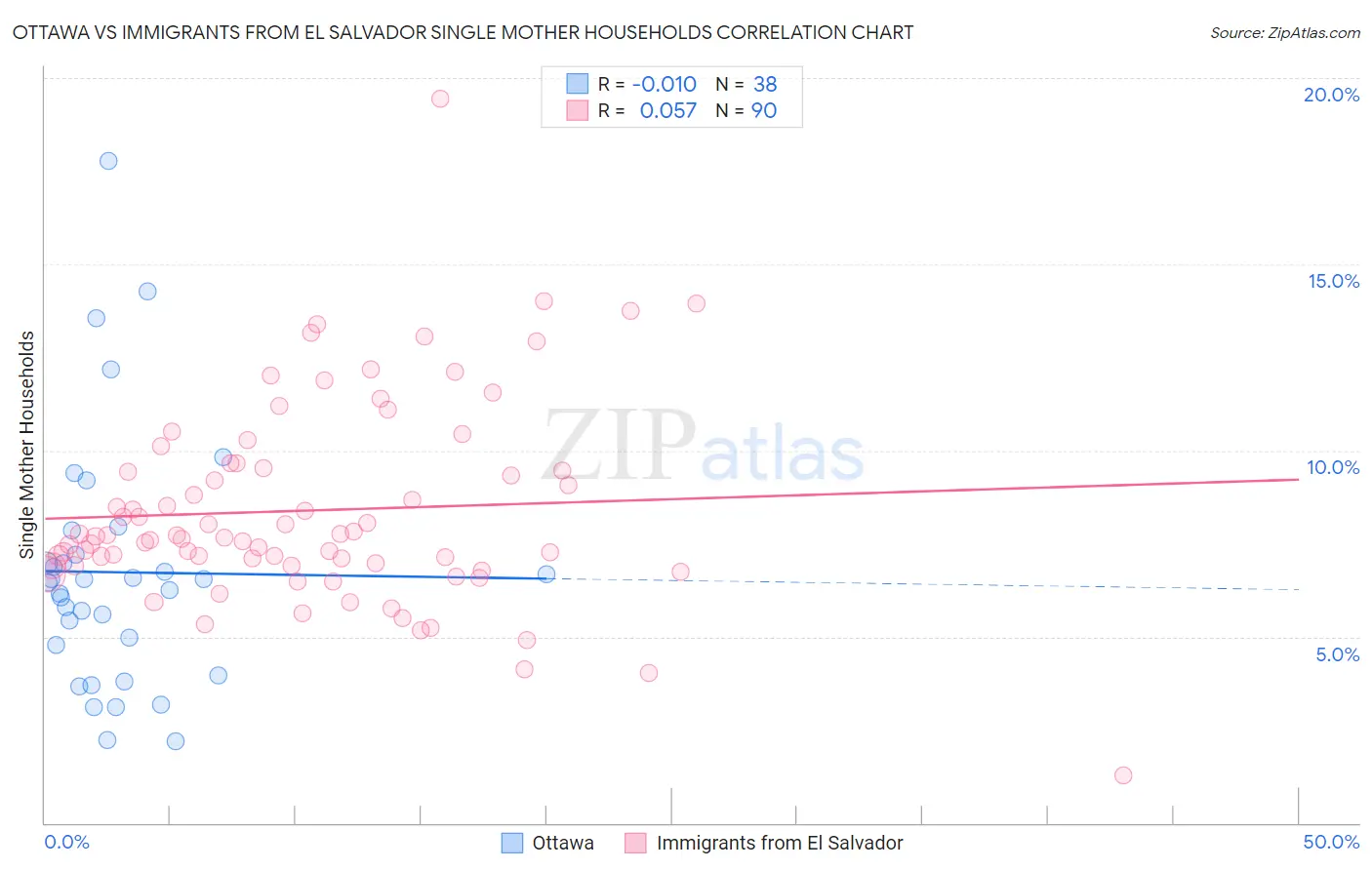 Ottawa vs Immigrants from El Salvador Single Mother Households
