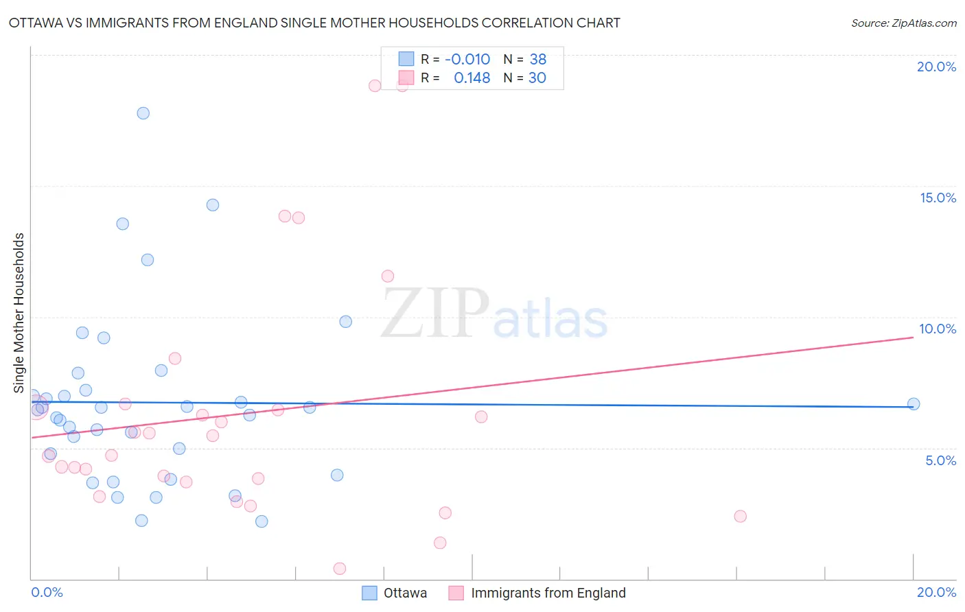 Ottawa vs Immigrants from England Single Mother Households
