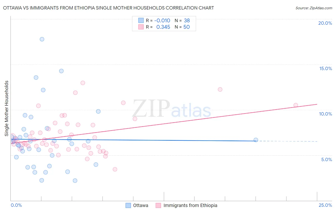 Ottawa vs Immigrants from Ethiopia Single Mother Households