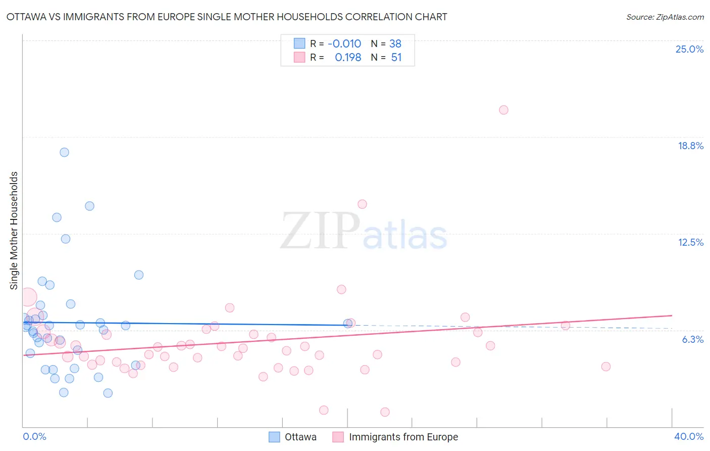 Ottawa vs Immigrants from Europe Single Mother Households