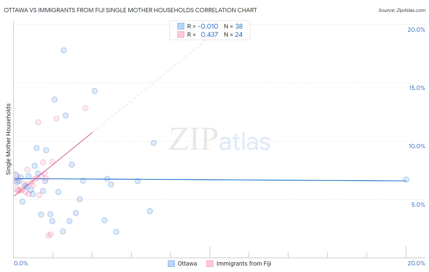Ottawa vs Immigrants from Fiji Single Mother Households