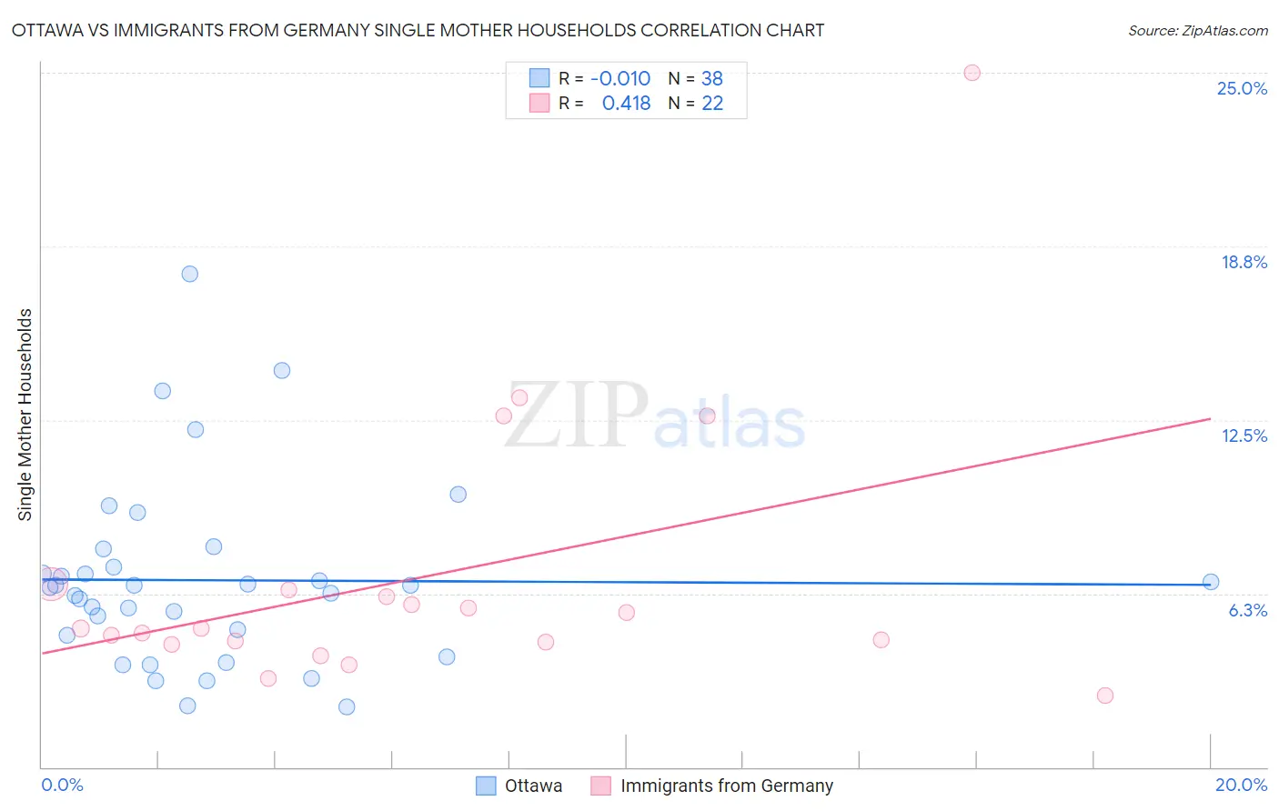 Ottawa vs Immigrants from Germany Single Mother Households