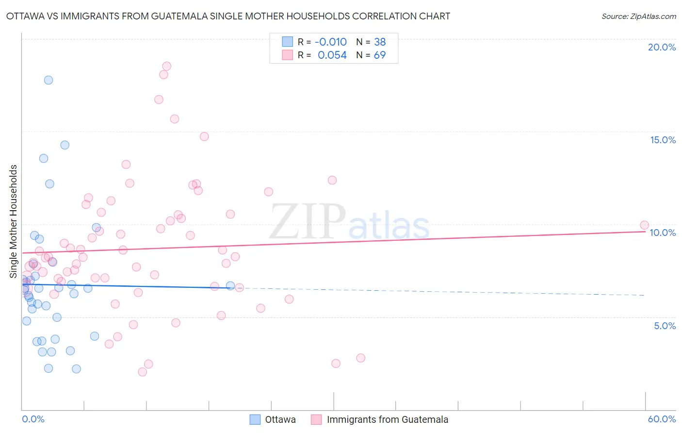 Ottawa vs Immigrants from Guatemala Single Mother Households