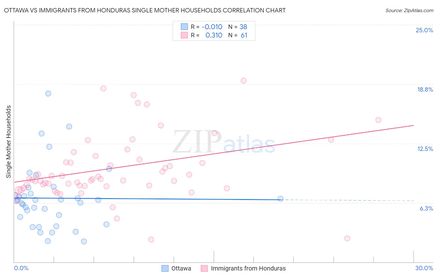 Ottawa vs Immigrants from Honduras Single Mother Households