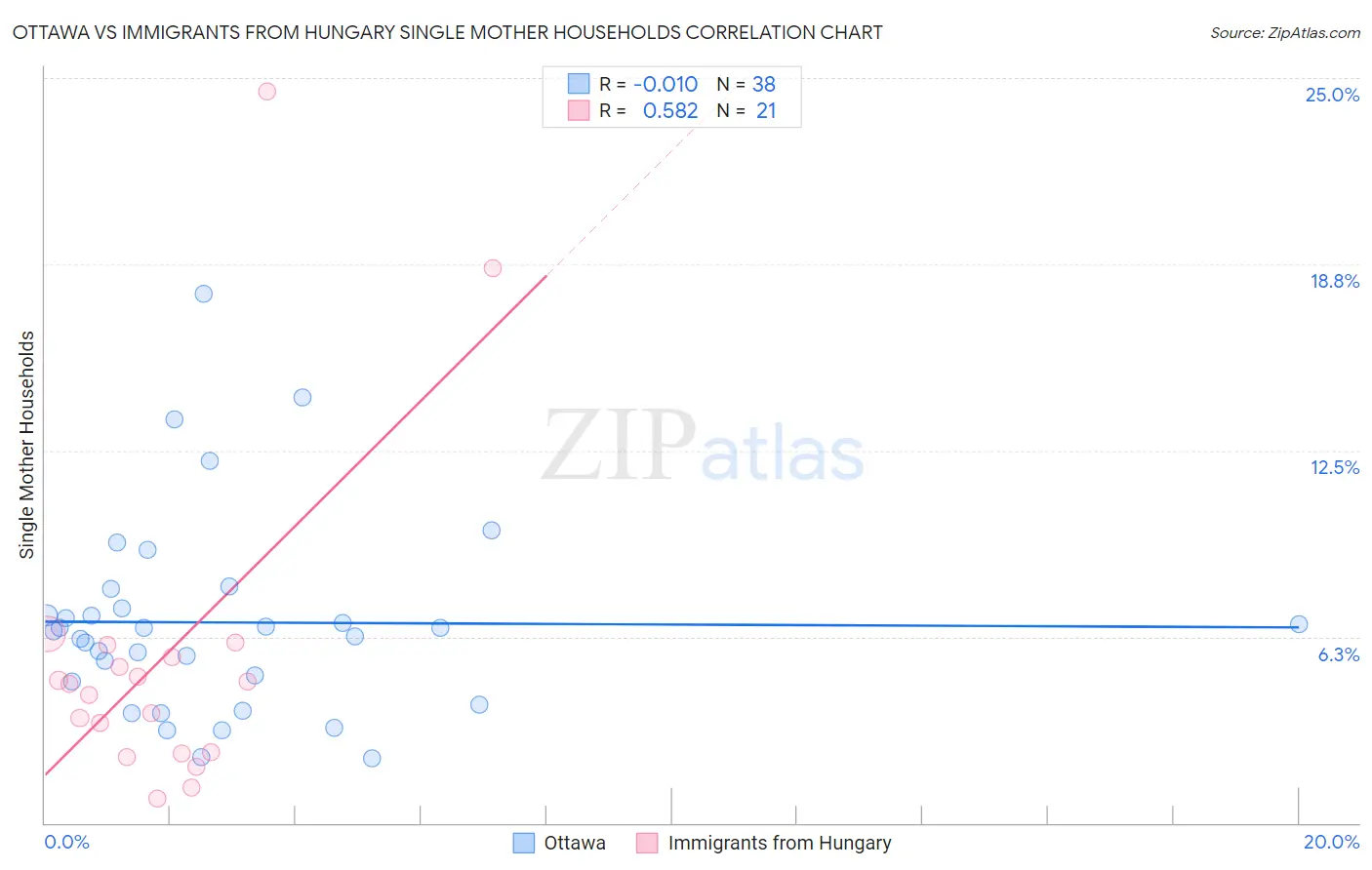 Ottawa vs Immigrants from Hungary Single Mother Households