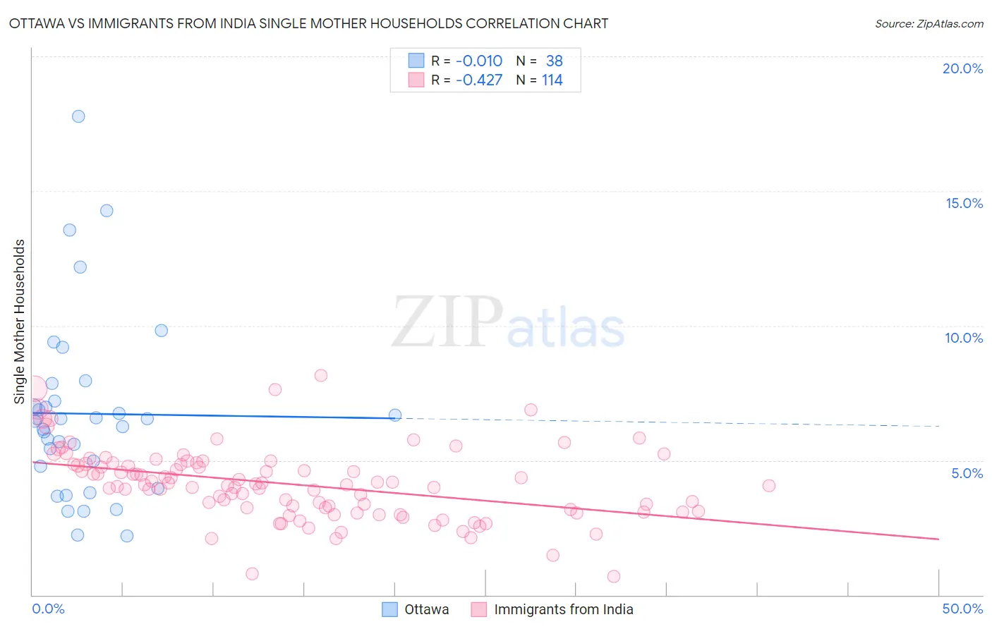 Ottawa vs Immigrants from India Single Mother Households