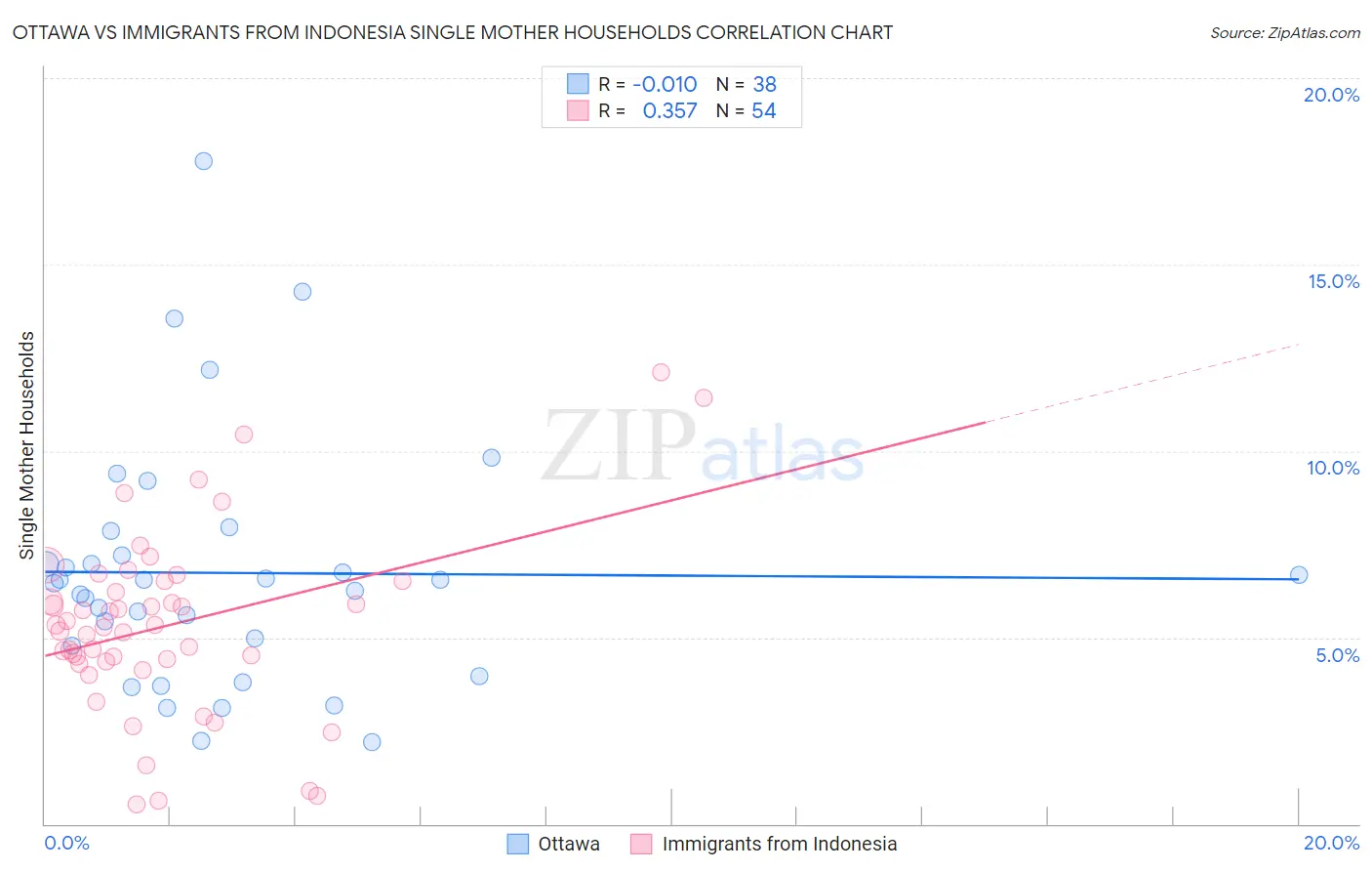 Ottawa vs Immigrants from Indonesia Single Mother Households