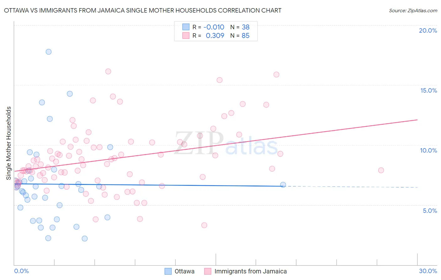 Ottawa vs Immigrants from Jamaica Single Mother Households