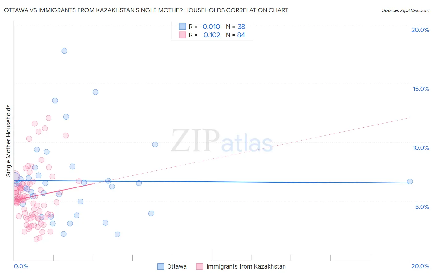 Ottawa vs Immigrants from Kazakhstan Single Mother Households