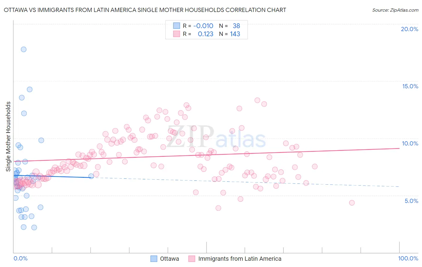 Ottawa vs Immigrants from Latin America Single Mother Households