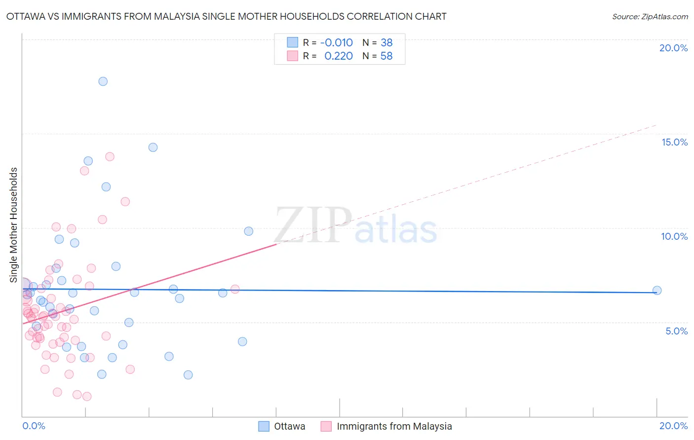 Ottawa vs Immigrants from Malaysia Single Mother Households