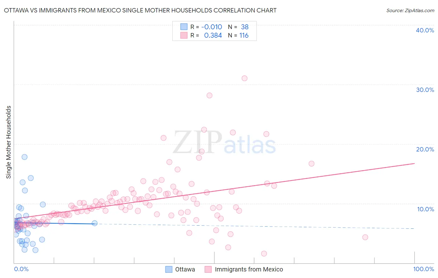 Ottawa vs Immigrants from Mexico Single Mother Households