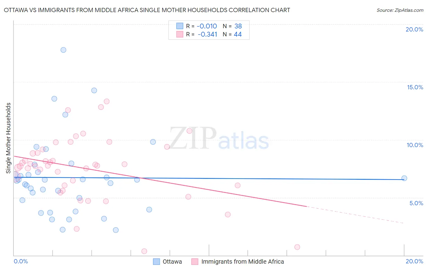 Ottawa vs Immigrants from Middle Africa Single Mother Households