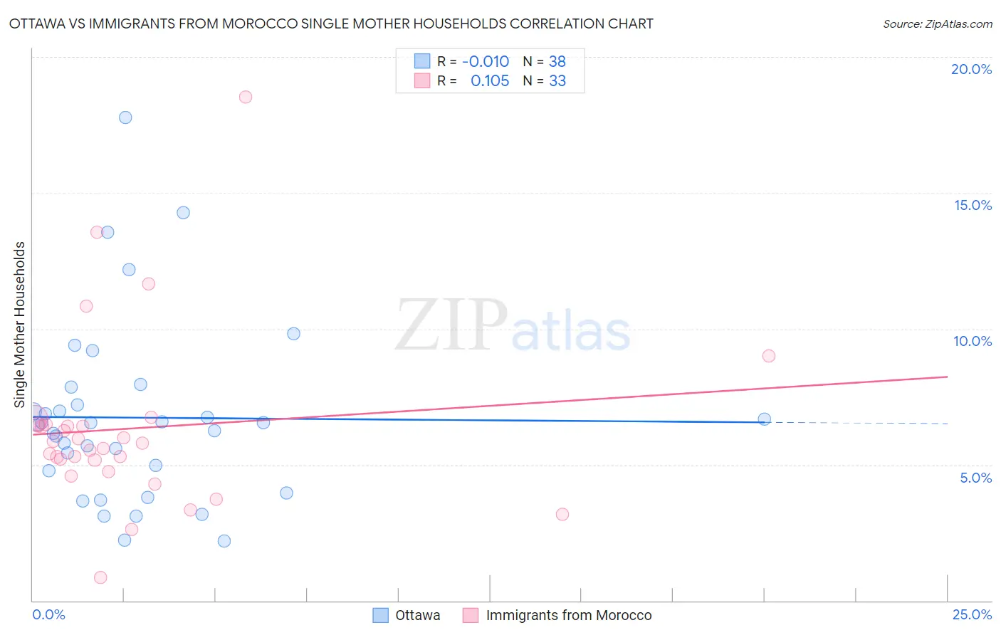 Ottawa vs Immigrants from Morocco Single Mother Households