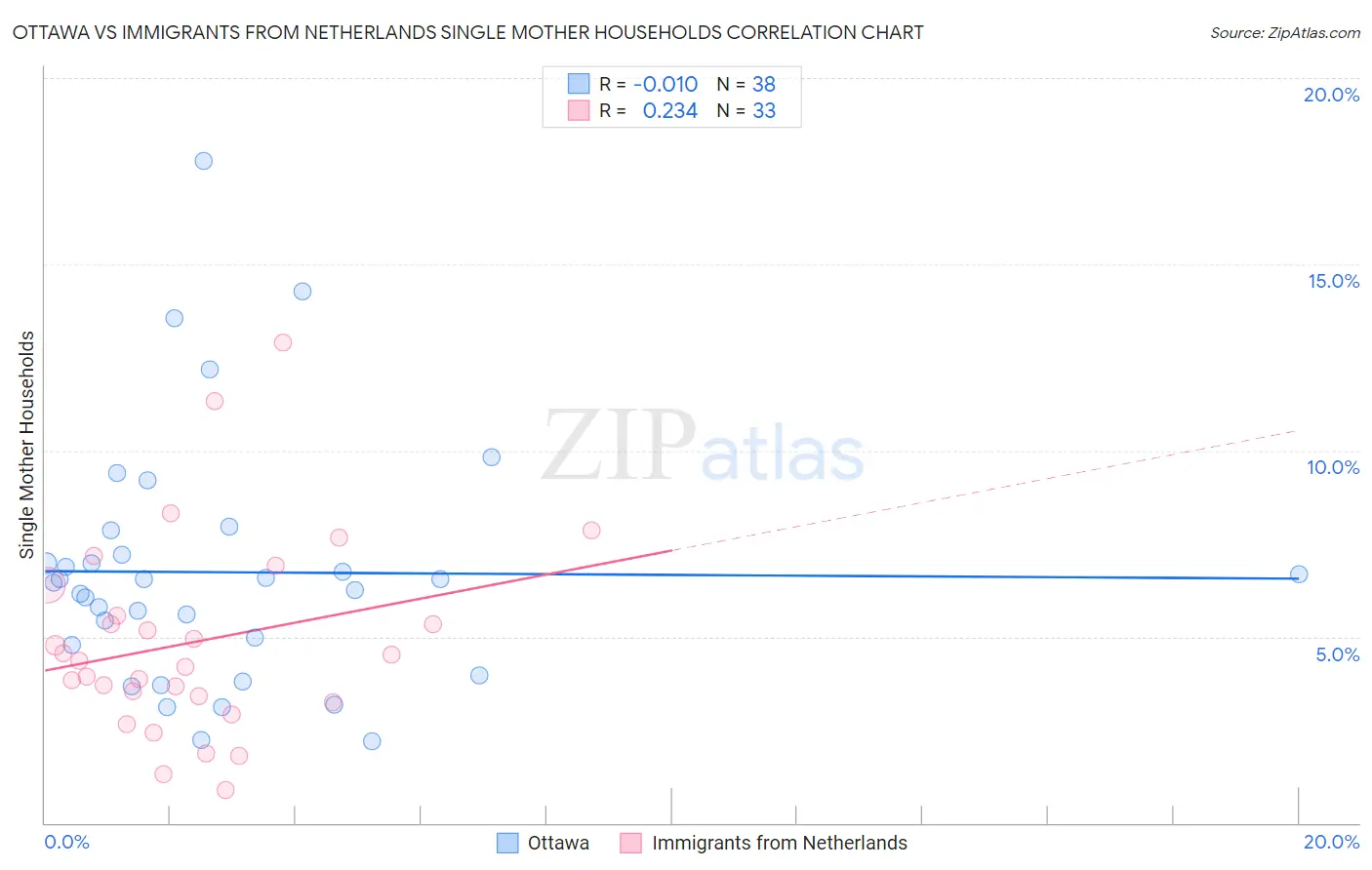 Ottawa vs Immigrants from Netherlands Single Mother Households