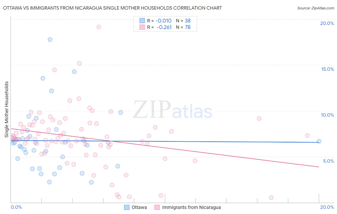 Ottawa vs Immigrants from Nicaragua Single Mother Households