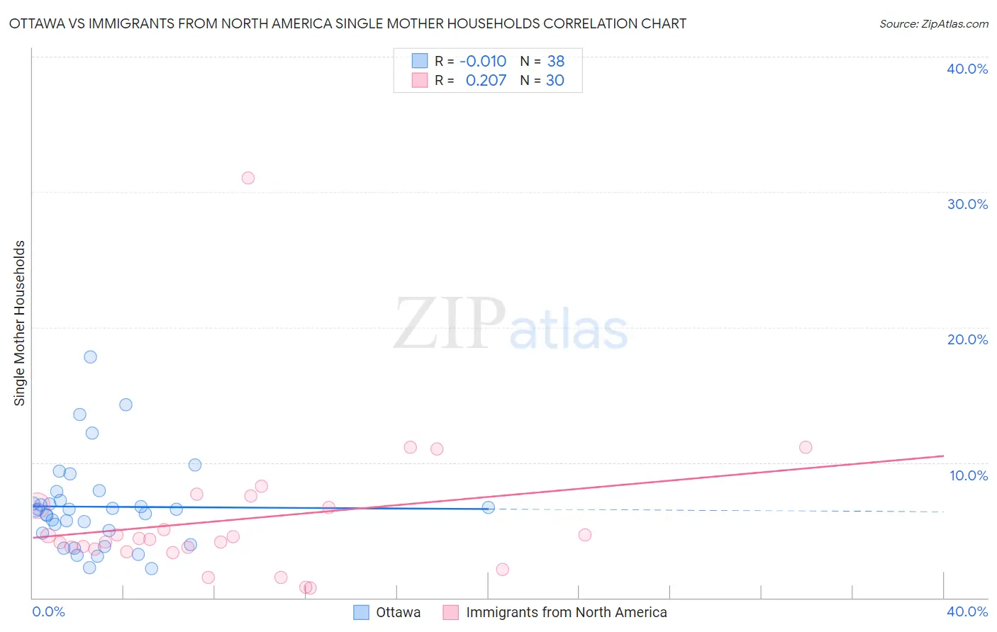 Ottawa vs Immigrants from North America Single Mother Households