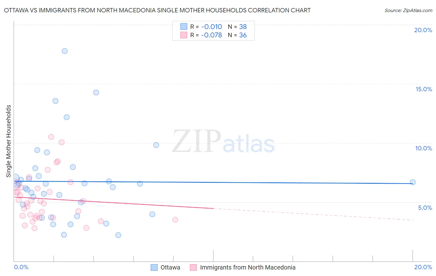 Ottawa vs Immigrants from North Macedonia Single Mother Households