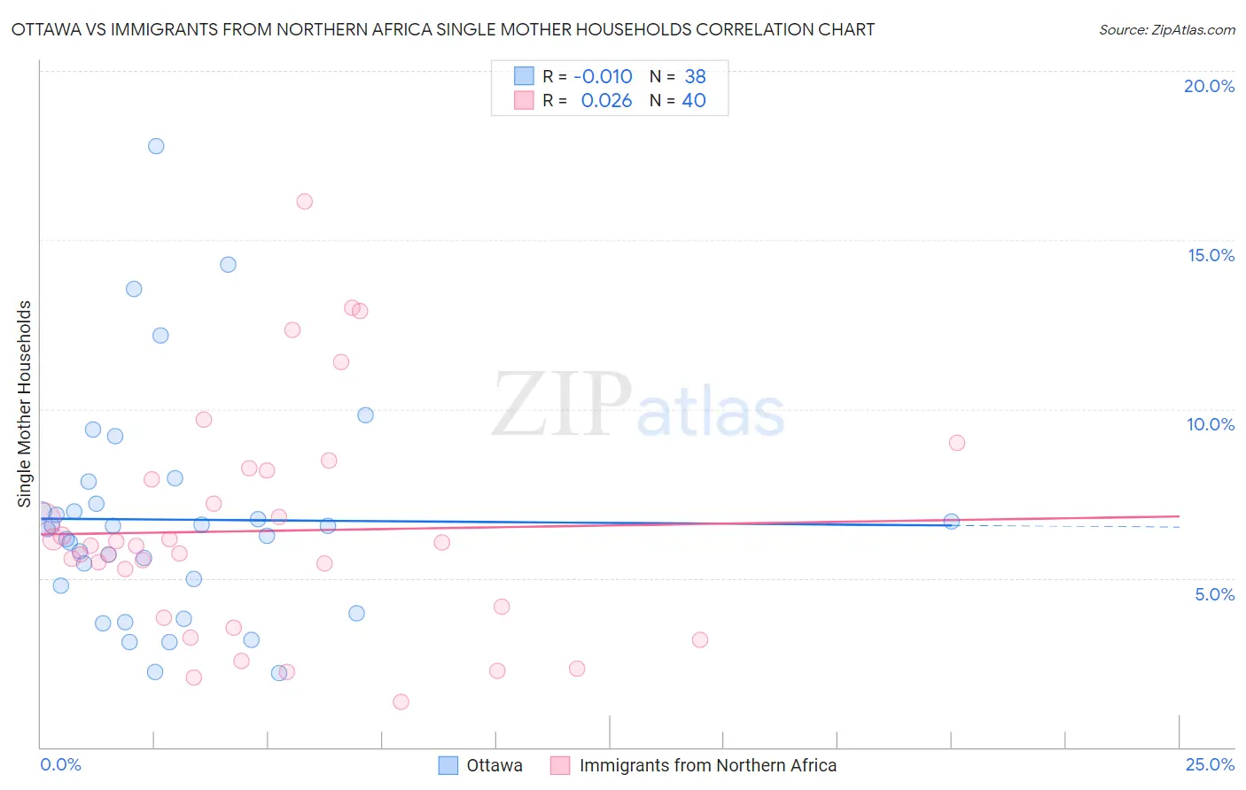 Ottawa vs Immigrants from Northern Africa Single Mother Households