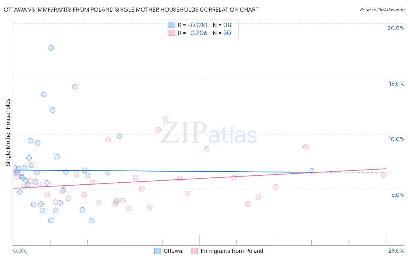 Ottawa vs Immigrants from Poland Single Mother Households