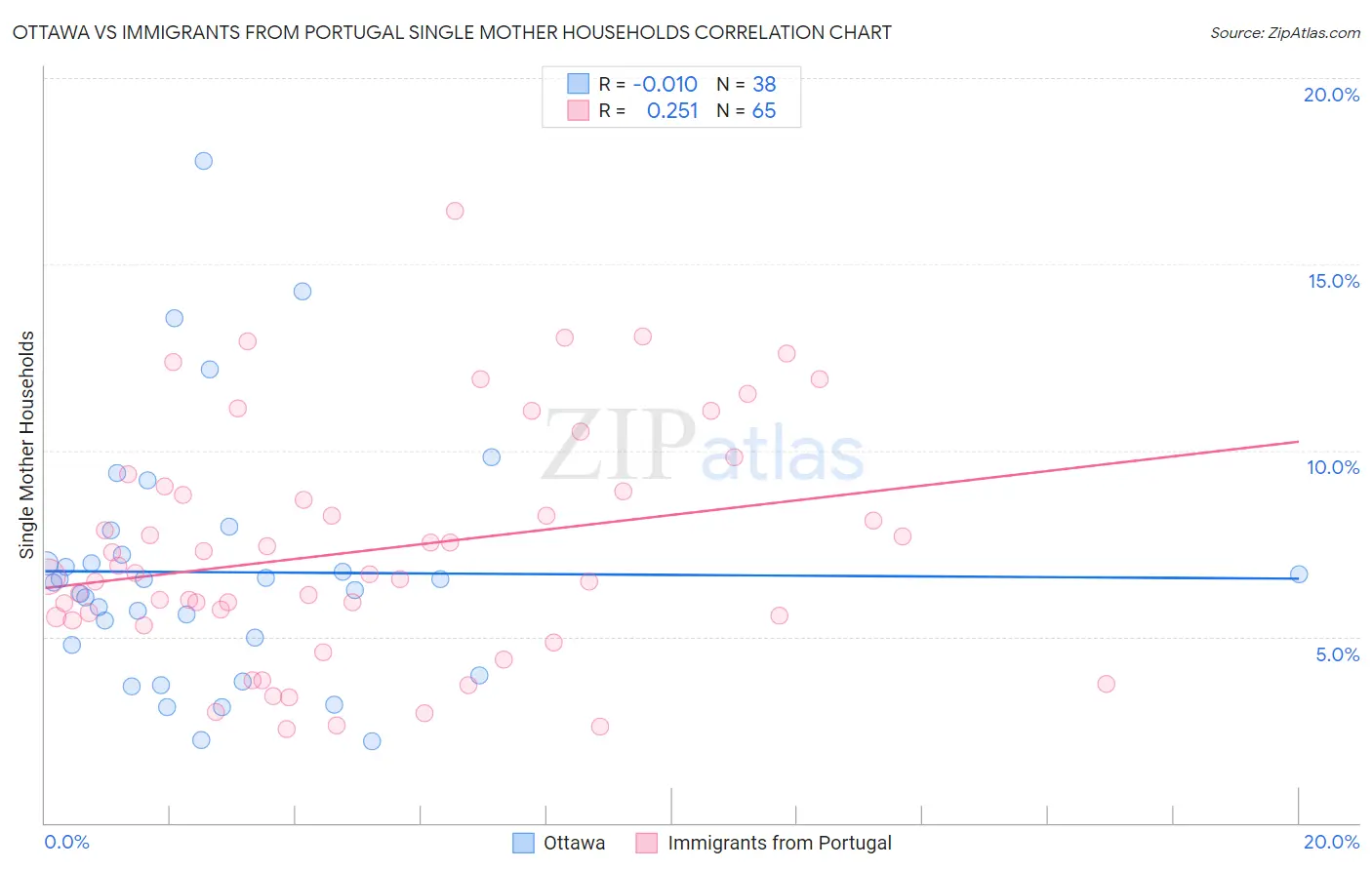Ottawa vs Immigrants from Portugal Single Mother Households