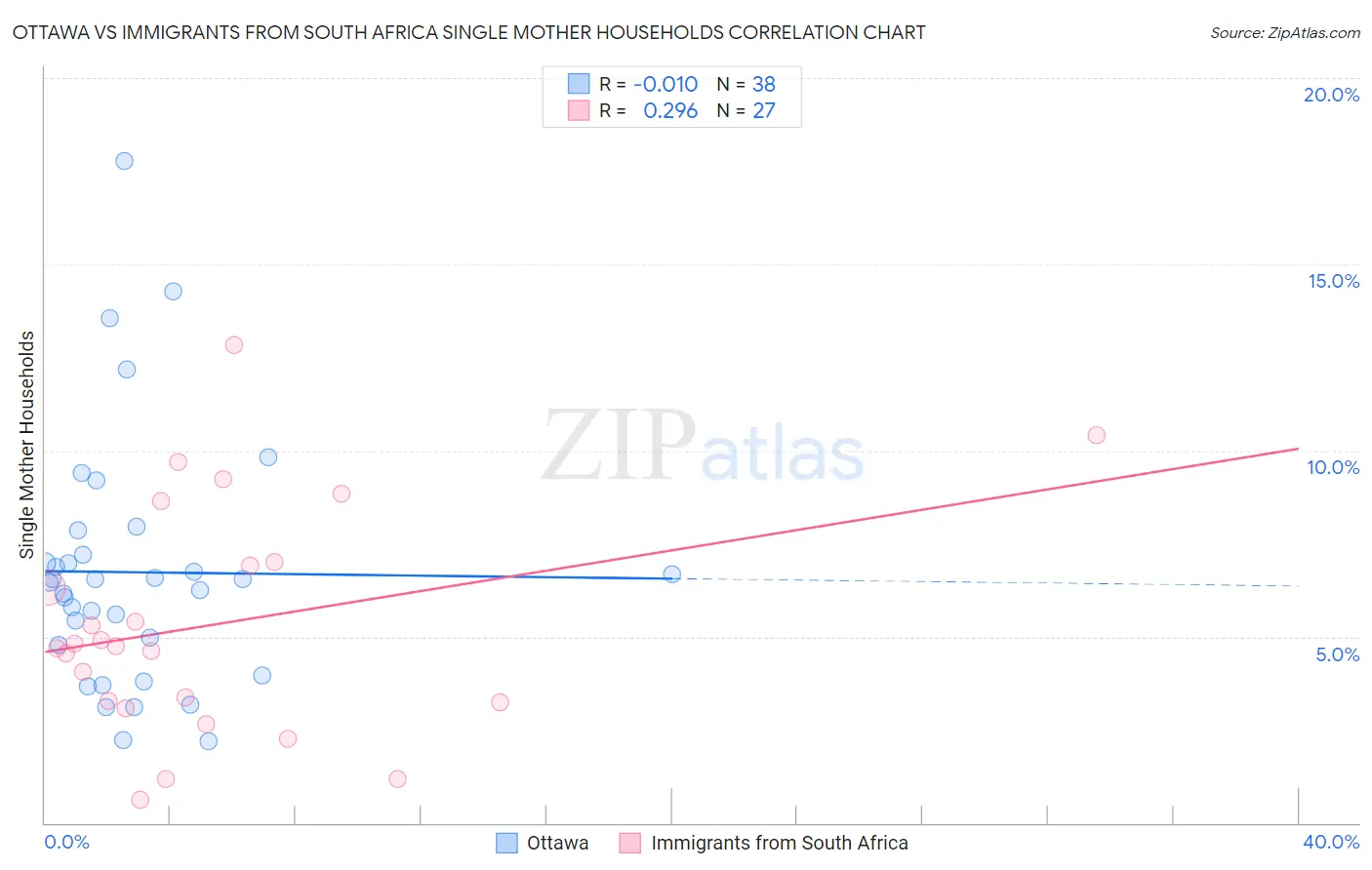 Ottawa vs Immigrants from South Africa Single Mother Households