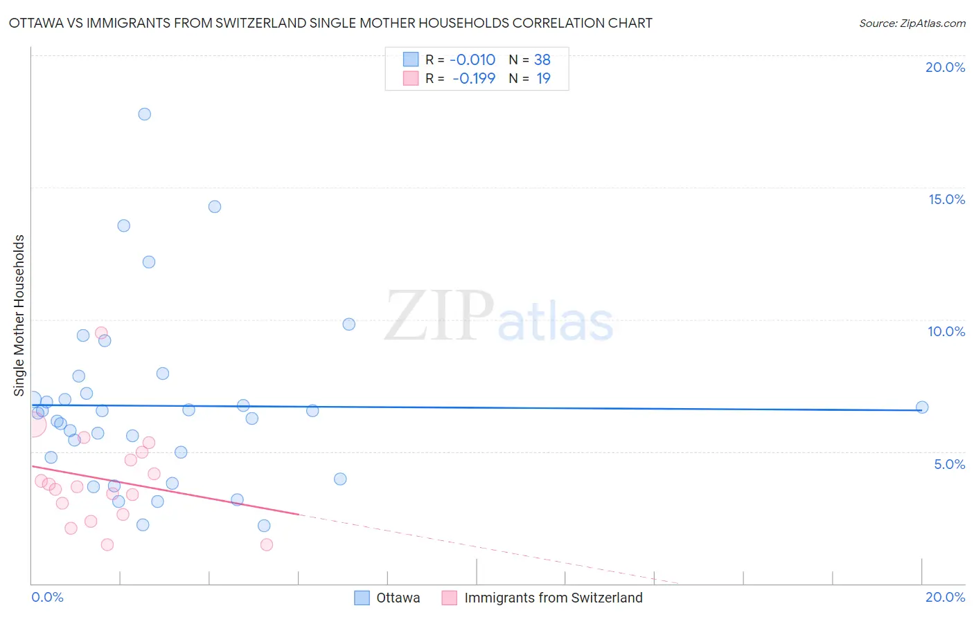 Ottawa vs Immigrants from Switzerland Single Mother Households